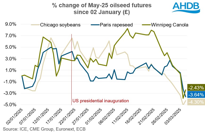 Chart 2 percentage change oilseeds futures 07 03 2025_172